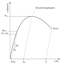 Elastizit Tsgrenze
