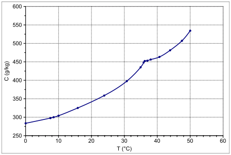 Löslichkeit von Natriumborhydrid in Wasser