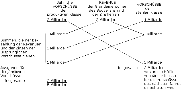 Tableau Économique