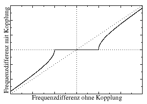 Beeinflussung durch den Lock-in-Effekt