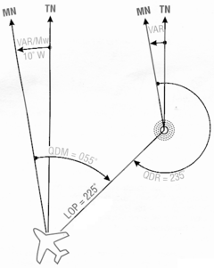 Vektordiagramm missweisender Peilung