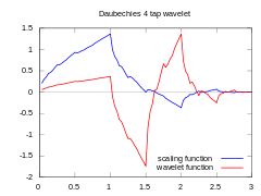 Daubechies4-functions.svg